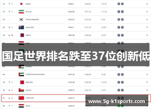 国足世界排名跌至37位创新低